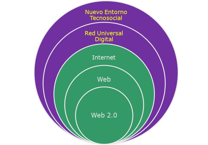 La Web 2.0 dentro del N.E.T