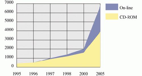 Estimated revenues of the electronic publishing market