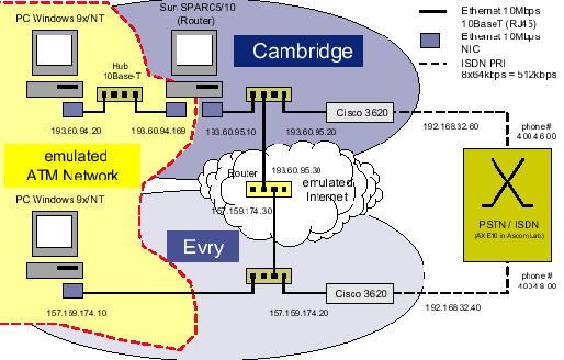 Figure 3: test configuration for ISDN access routers and Sun workstation